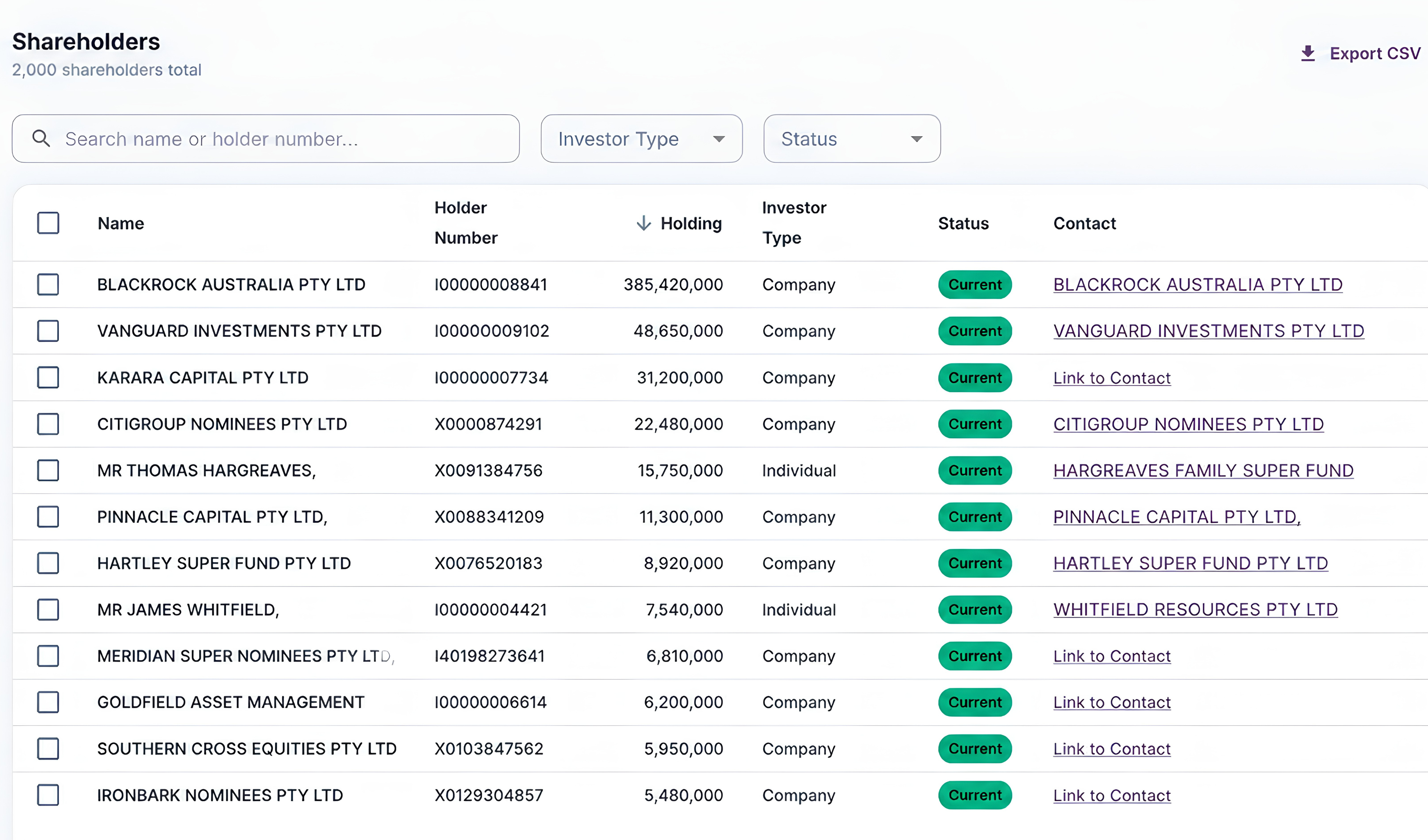 Rally shareholder register view showing 2,000 shareholders with holder numbers, holdings, investor type, status, and contact links